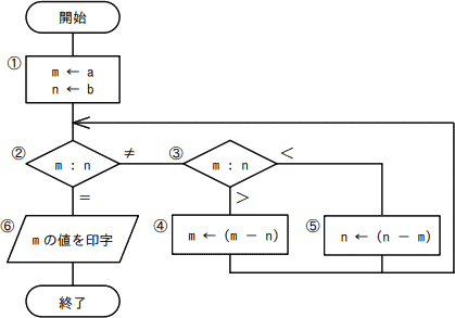 基本情報技術者令和5年問11 流れ図の初期値｜基本情報技術者試験.com